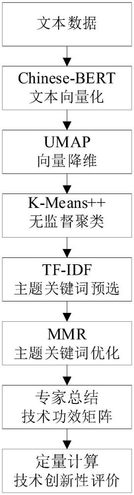 一種基于專利態(tài)勢分析的定量科研立項(xiàng)篩選方法與流程