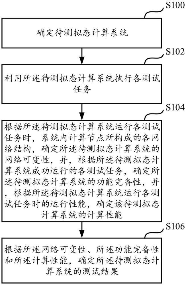 一種擬態(tài)計算系統(tǒng)的測試方法、裝置、存儲介質、設備與流程