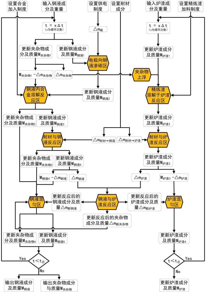 一種LF精煉鋼液成分預(yù)測方法