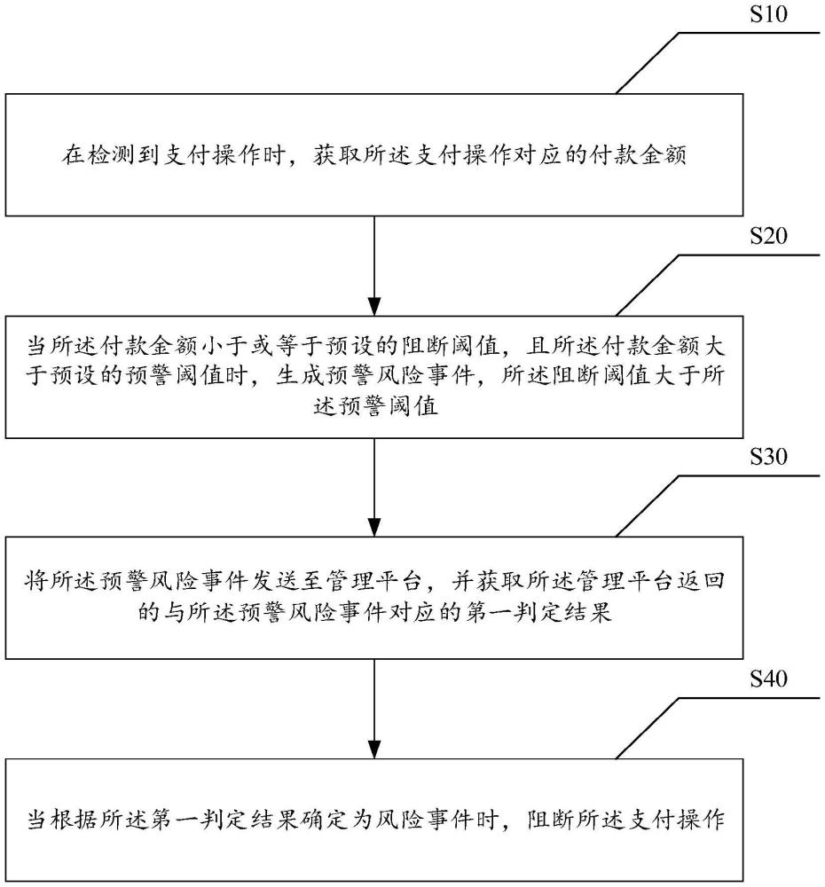 資金支付方法、設(shè)備、存儲(chǔ)介質(zhì)及程序產(chǎn)品與流程