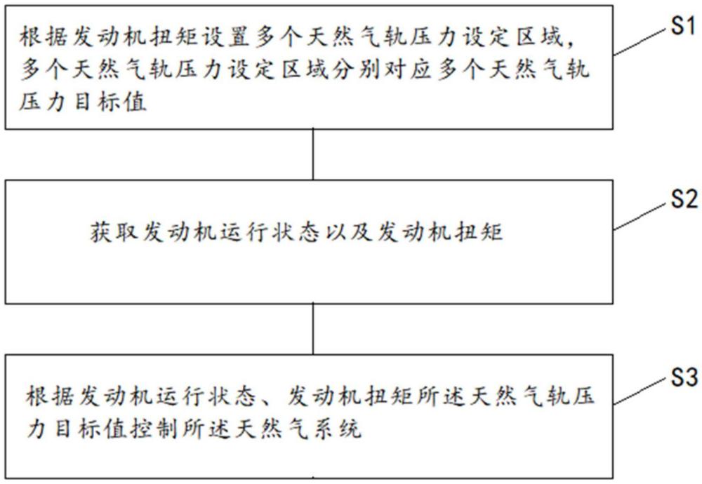 雙燃料發(fā)動(dòng)機(jī)燃?xì)鈮毫Φ目刂品椒ā㈦娮釉O(shè)備及存儲(chǔ)介質(zhì)與流程