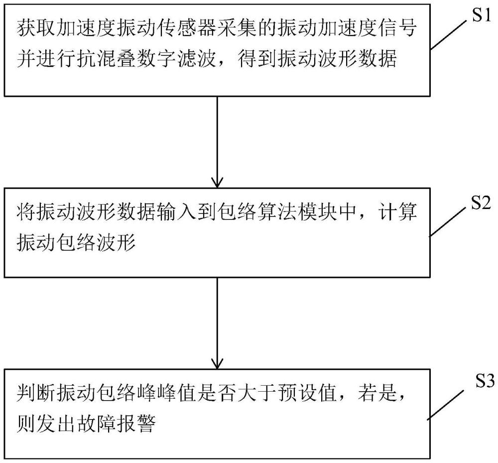 泵站主機(jī)組故障監(jiān)測(cè)方法、系統(tǒng)及計(jì)算機(jī)程序產(chǎn)品與流程