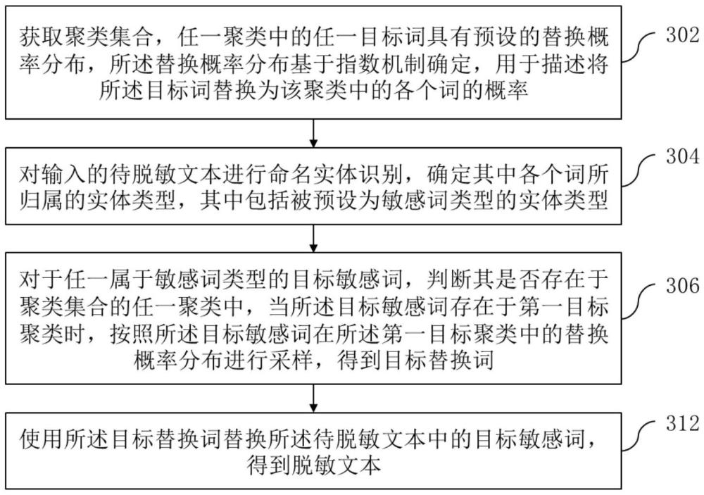 基于差分隱私的文本脫敏方法、程序產(chǎn)品和計算設備與流程