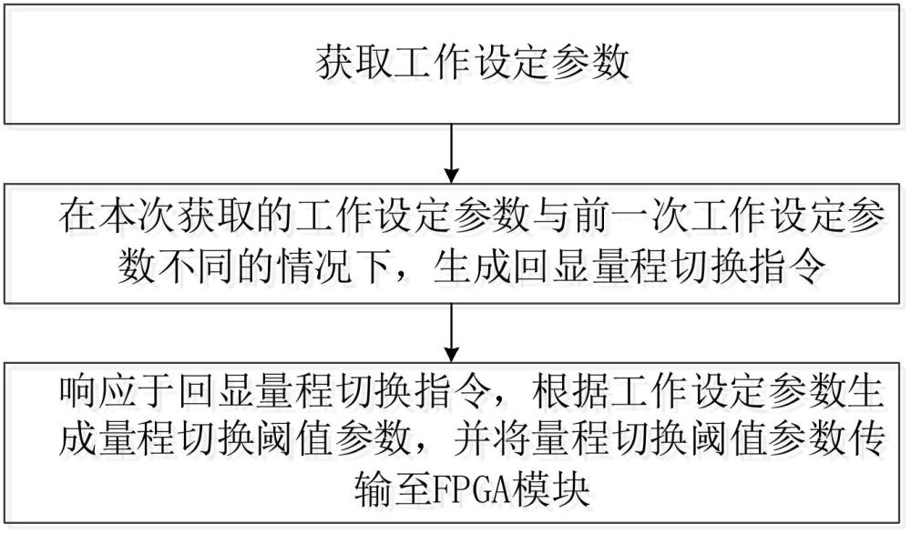 回顯量程同步控制方法、裝置、設(shè)備及存儲介質(zhì)與流程