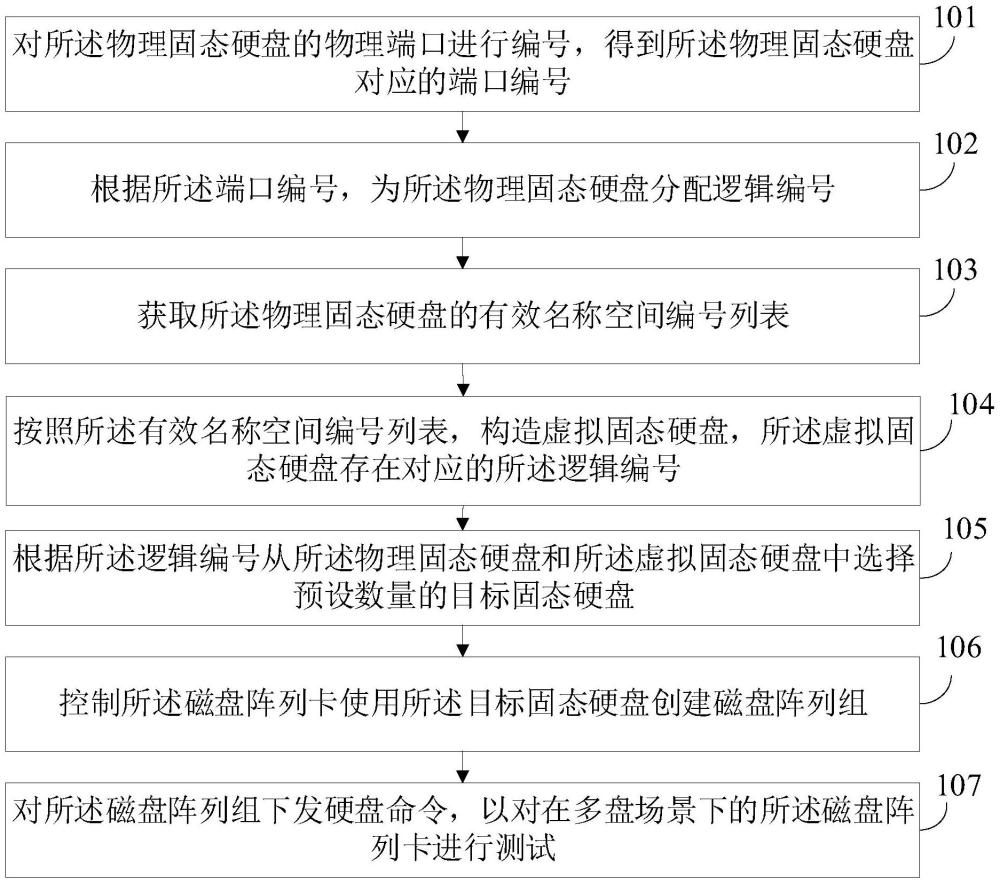 一種多盤場(chǎng)景測(cè)試方法、裝置、設(shè)備和存儲(chǔ)介質(zhì)與流程