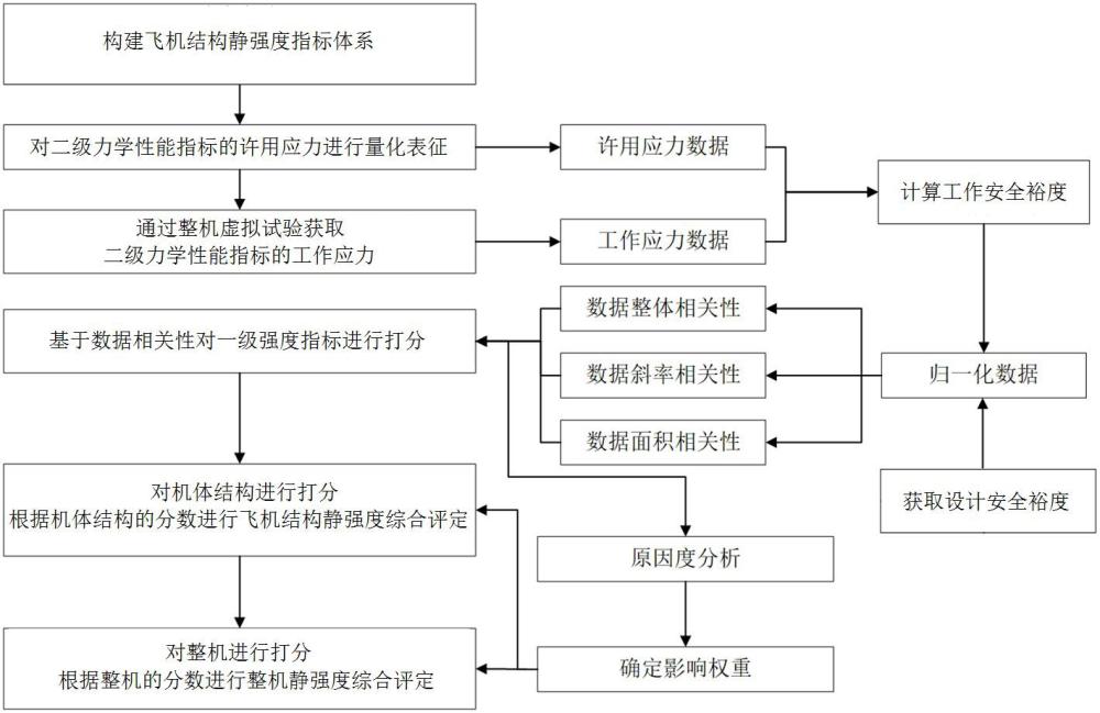 一種基于數(shù)據(jù)相關性的飛機結構靜強度綜合評定方法與流程