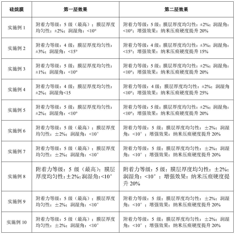 一種汽車板材表面多層功能化硅烷防護(hù)膜的制備方法與流程