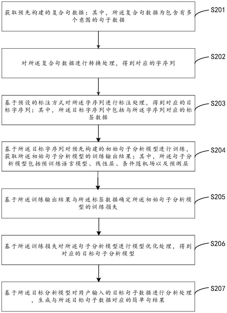 基于人工智能的句子分析方法、裝置、計算機設(shè)備及介質(zhì)與流程