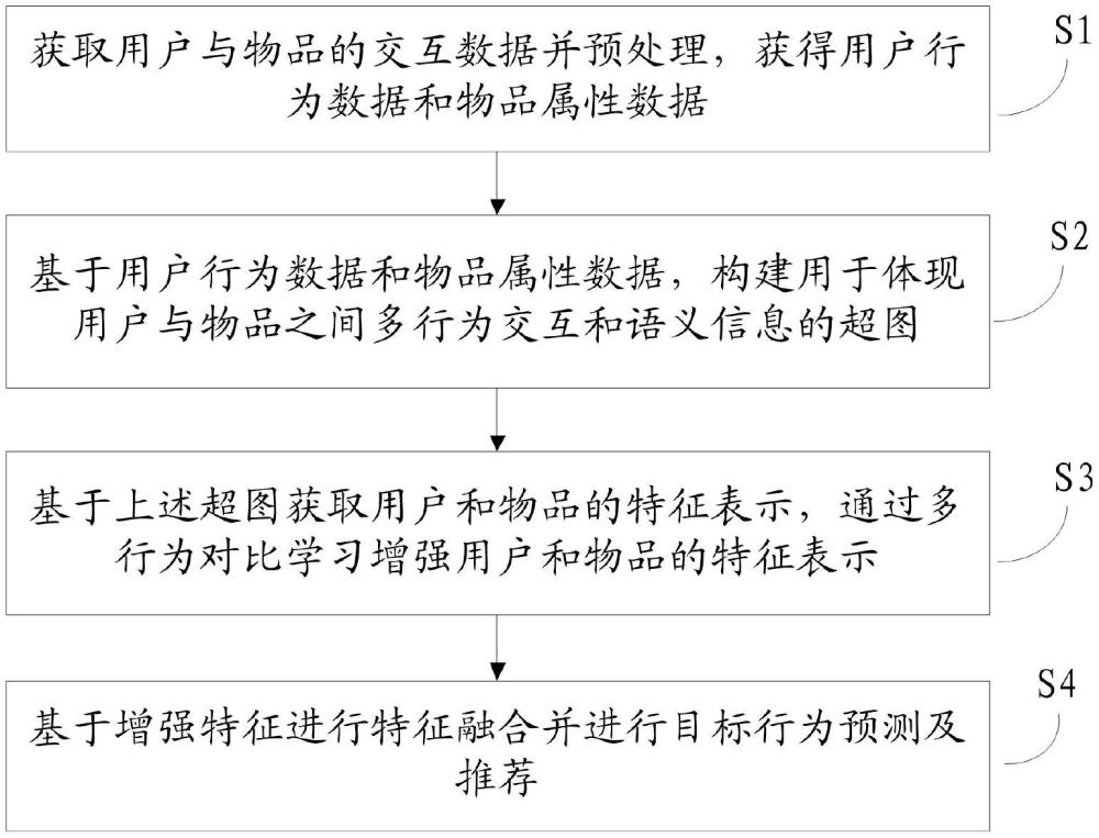 基于超圖及多行為對比學(xué)習(xí)的推薦方法、裝置設(shè)備及介質(zhì)與流程