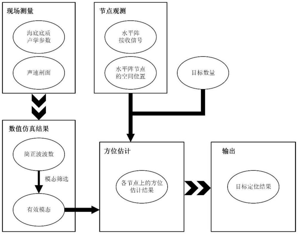 一種基于子空間相交的雙海底水平陣聯(lián)合目標(biāo)定位方法