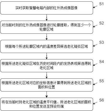 智慧電箱的故障自診斷預(yù)警方法、設(shè)備及系統(tǒng)與流程