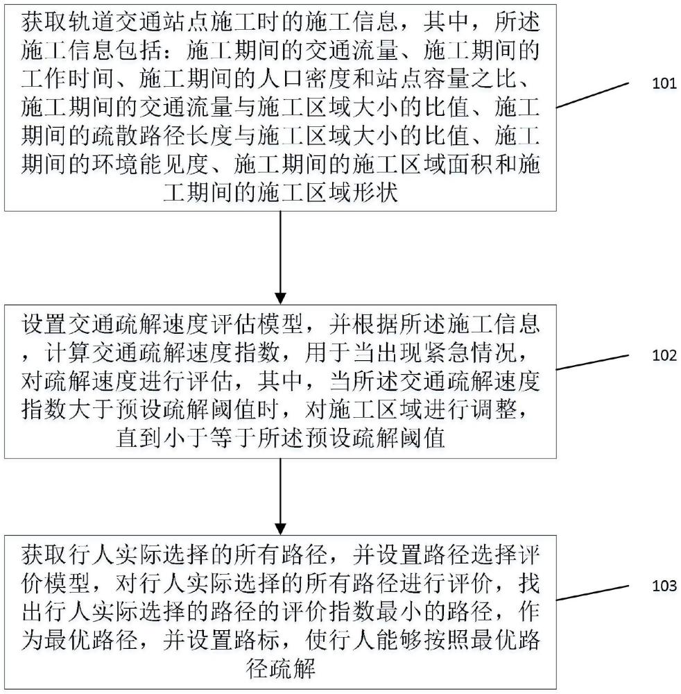 一種軌道交通站點(diǎn)施工期間的交通疏解方法及系統(tǒng)與流程