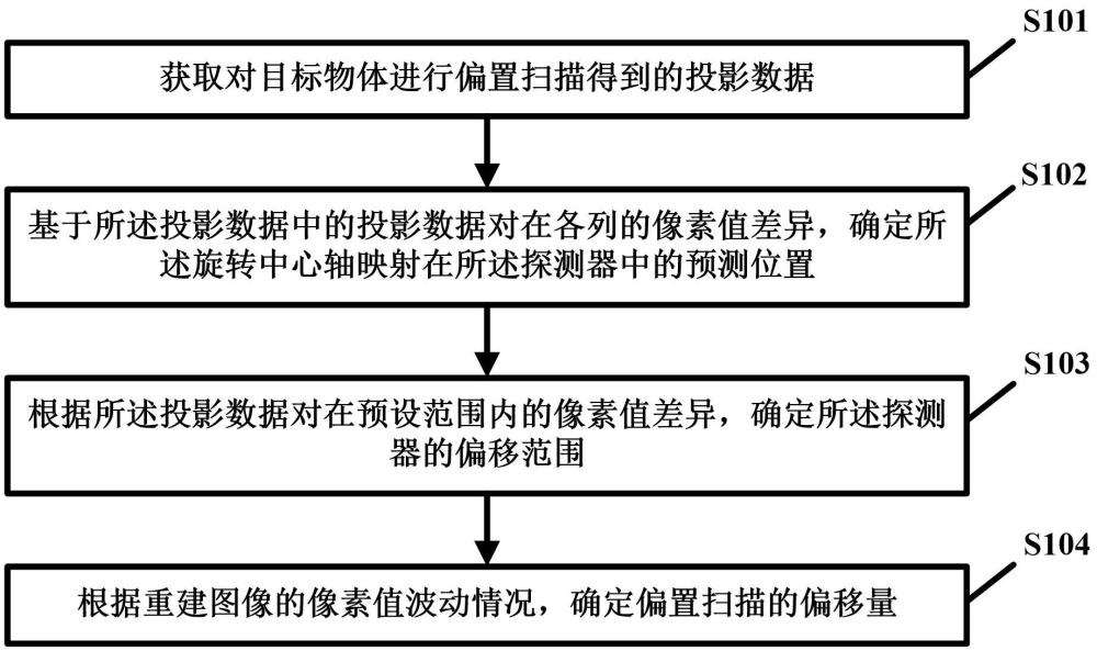 一種偏置掃描偏移量的確定方法、裝置、設(shè)備及存儲介質(zhì)與流程