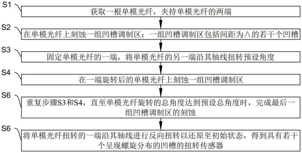 一種旋轉(zhuǎn)分布槽型扭轉(zhuǎn)傳感器的制備方法及扭轉(zhuǎn)傳感器