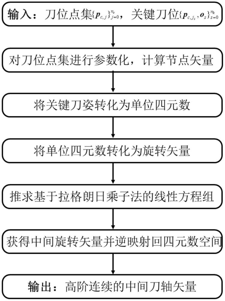 一種基于旋轉(zhuǎn)矢量插值的五軸加工連續(xù)刀軸光順方法