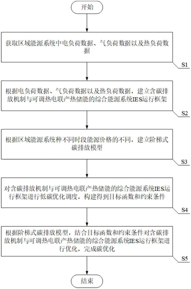 一種用于固體蓄熱型熱電聯(lián)產(chǎn)儲(chǔ)能系統(tǒng)的碳優(yōu)化方法與流程