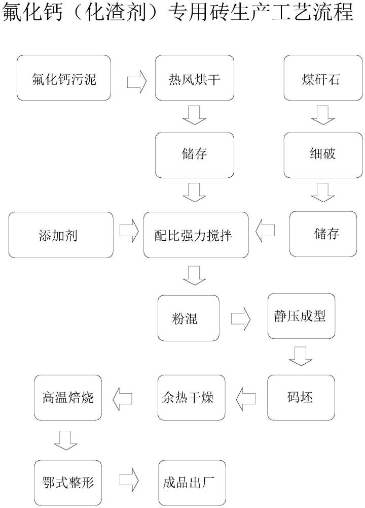 一種高穩(wěn)定性的預(yù)溶型化渣劑生產(chǎn)工藝的制作方法