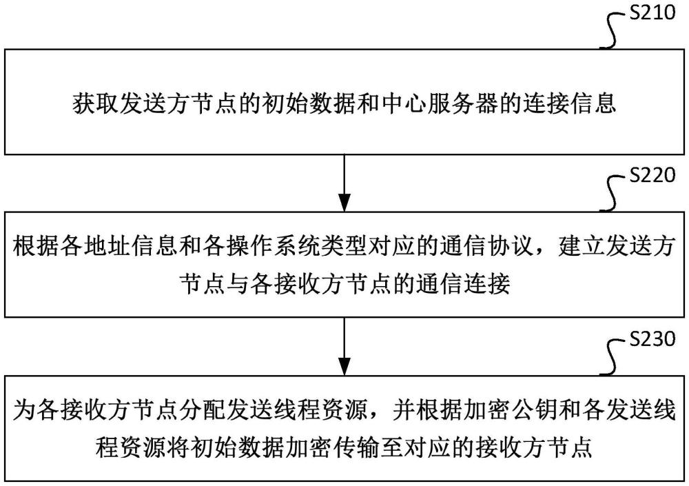 一種分布式跨平臺通信方法、裝置、電子設(shè)備及存儲介質(zhì)與流程