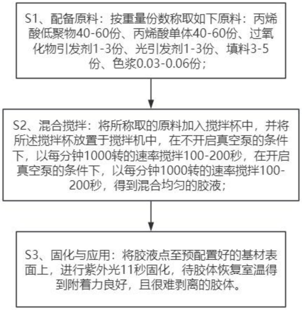 一種厭氧型UV膠粘劑及其制備方法與流程