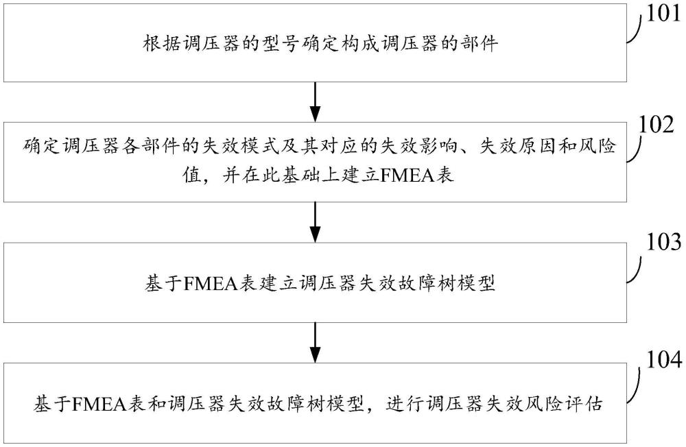 一種燃?xì)鈭?chǎng)站調(diào)壓器失效風(fēng)險(xiǎn)評(píng)估方法及裝置與流程