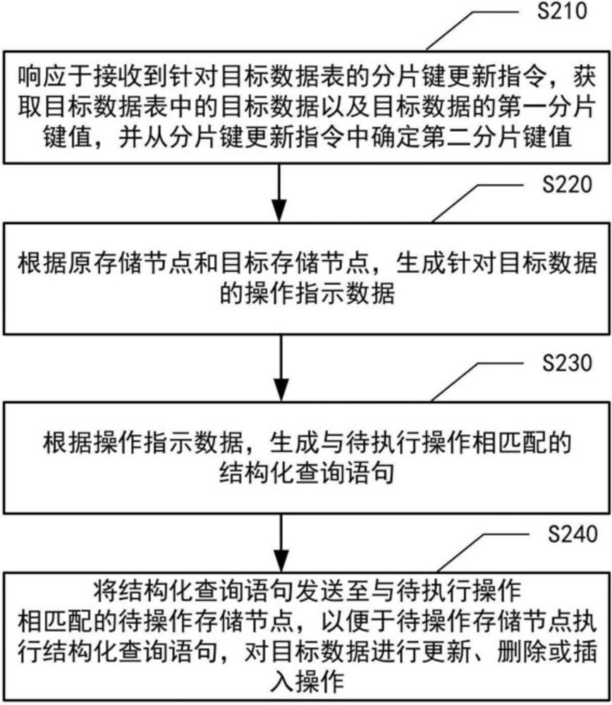 分布式數(shù)據(jù)庫分片鍵更新方法、裝置、設(shè)備和介質(zhì)與流程