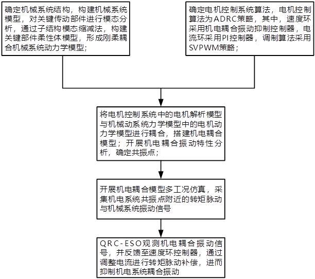 一種機電耦合共振抑制方法、控制器及電機驅(qū)動系統(tǒng)