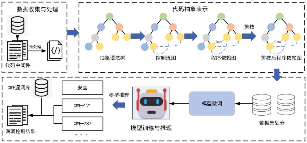 一種基于大語(yǔ)言模型的軟件安全漏洞智能挖掘方法及系統(tǒng)