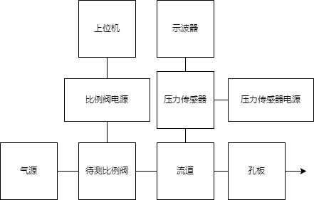 一種比例閥動態(tài)特性檢測系統(tǒng)的制作方法