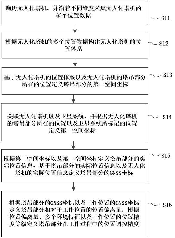 無人化塔機(jī)的定位方法及系統(tǒng)與流程