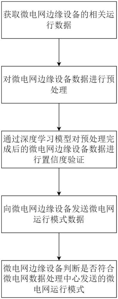 一種基于分布式的微電網(wǎng)數(shù)據(jù)處理方法和系統(tǒng)與流程