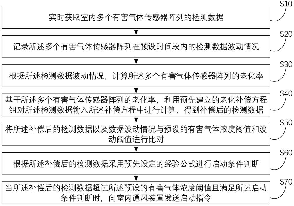 一種室內(nèi)通風(fēng)裝置啟動(dòng)判斷方法、介質(zhì)及電子裝置與流程