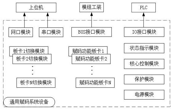 一種可擴(kuò)展的通用型賦碼系統(tǒng)及設(shè)備的制作方法