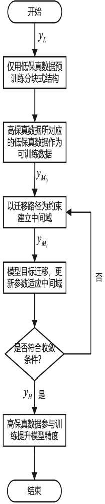 一種解決多保真數(shù)據(jù)融合剛性問題的遷移學(xué)習(xí)方法與流程