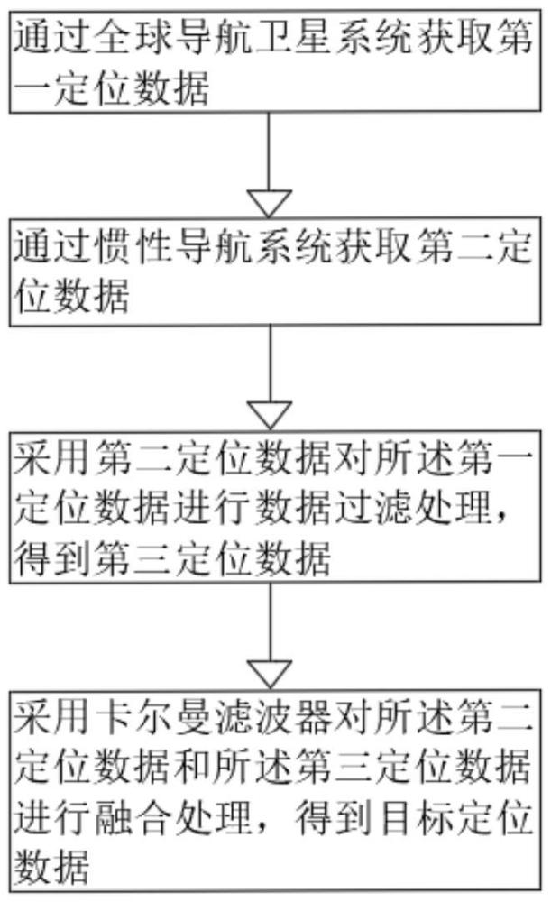 基于慣性導(dǎo)航系統(tǒng)與全球?qū)Ш叫l(wèi)星系統(tǒng)的融合定位方法及裝置