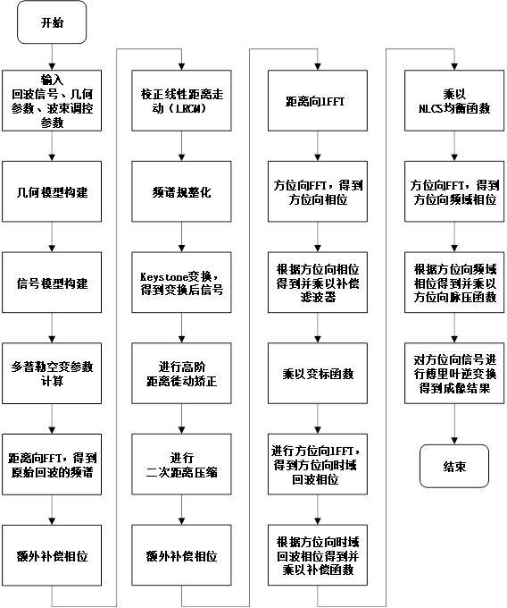 一種星機(jī)雙基合成孔徑雷達(dá)組合模式成像方法