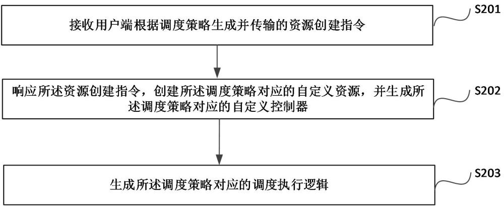 容器編排調(diào)度方法、裝置、服務(wù)器及存儲介質(zhì)與流程