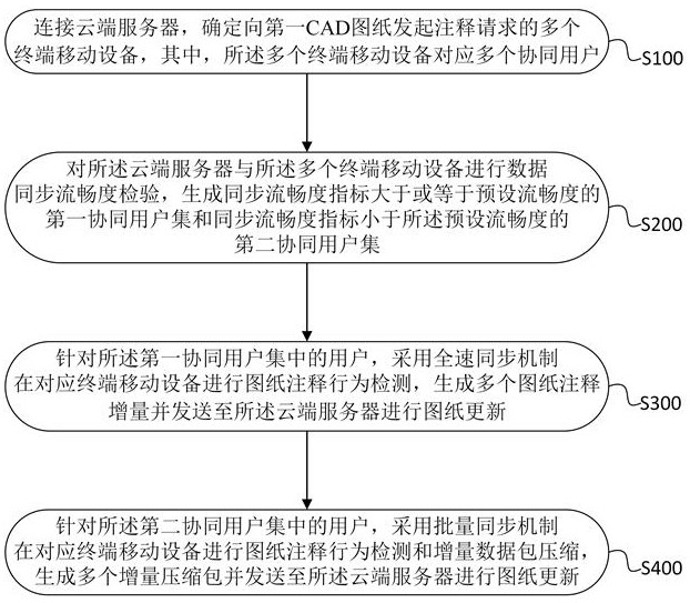 面向多端移動(dòng)設(shè)備的云端圖紙協(xié)作注釋方法與流程