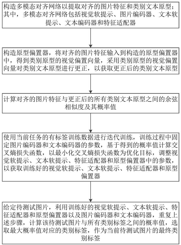 基于跨模態(tài)對齊和原型多樣化的連續(xù)小樣本圖片分類方法與流程