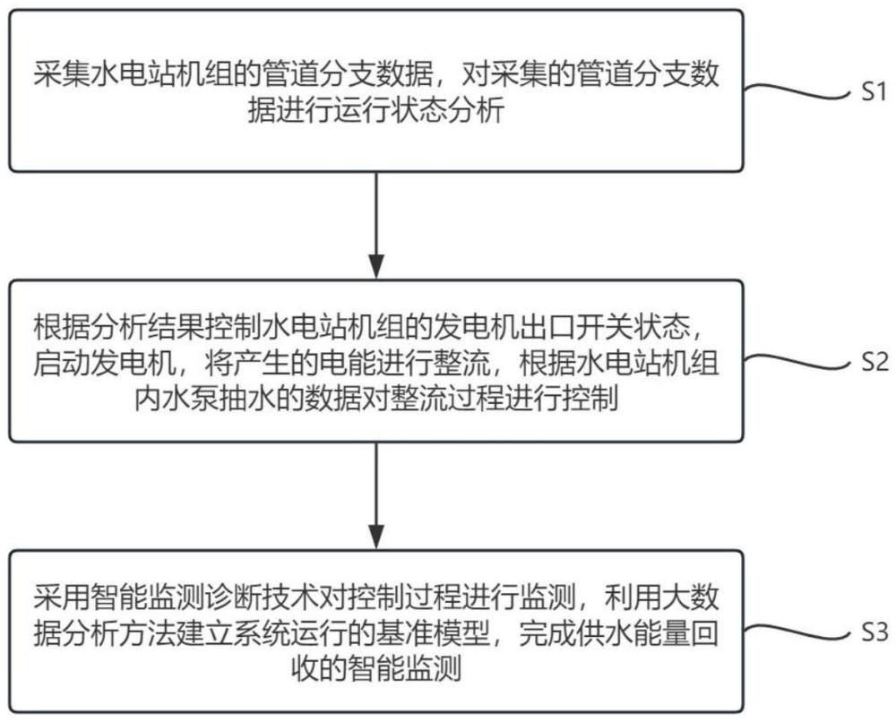 一種水電站機(jī)組的供水能量回收方法及系統(tǒng)與流程