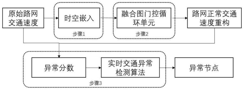 一種基于融合圖卷積門(mén)控神經(jīng)微分方程的偶發(fā)性交通異常檢測(cè)方法