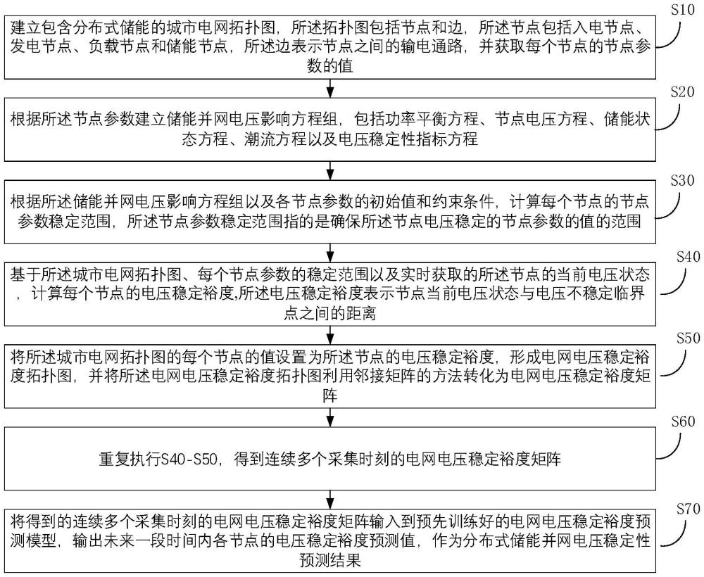 一種分布式儲(chǔ)能并網(wǎng)電壓穩(wěn)定性預(yù)測(cè)方法、介質(zhì)及系統(tǒng)與流程