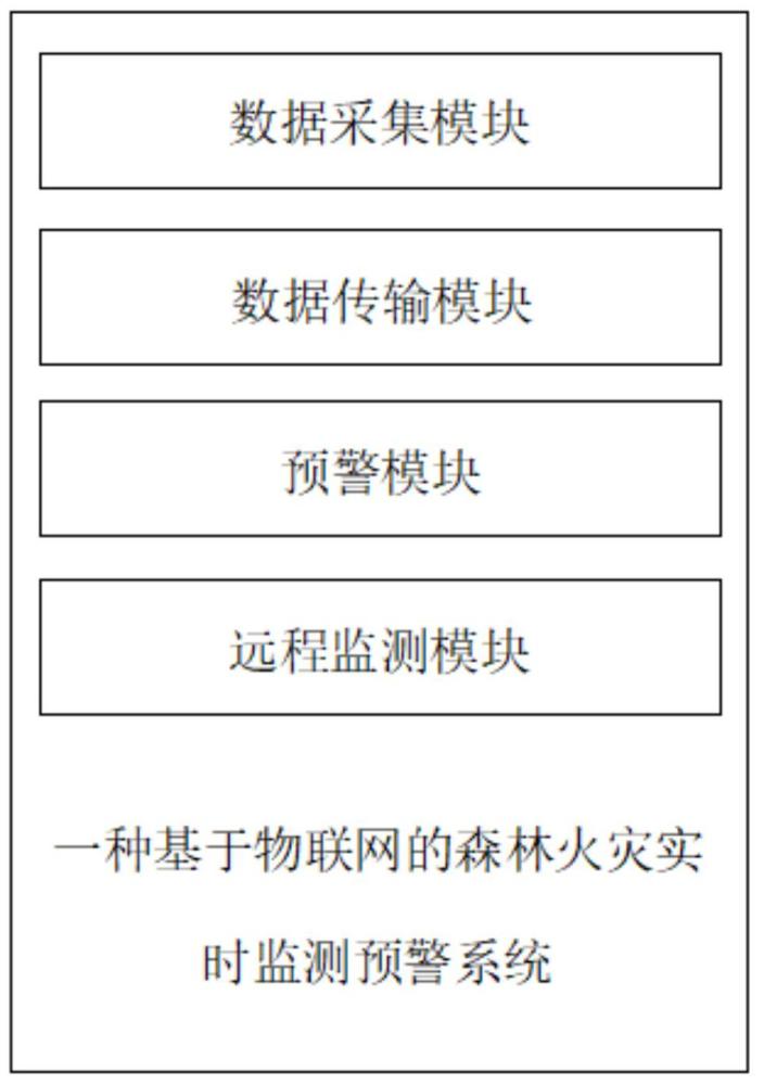 一種基于物聯(lián)網(wǎng)的森林火災(zāi)實時監(jiān)測預(yù)警系統(tǒng)的制作方法