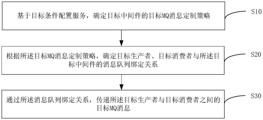 基于條件分組的MQ消息控制方法、裝置、設(shè)備及存儲(chǔ)介質(zhì)與流程