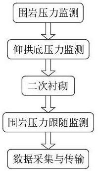 一種黃土隧道裝配式仰拱施工圍巖壓力檢測方法及系統(tǒng)與流程