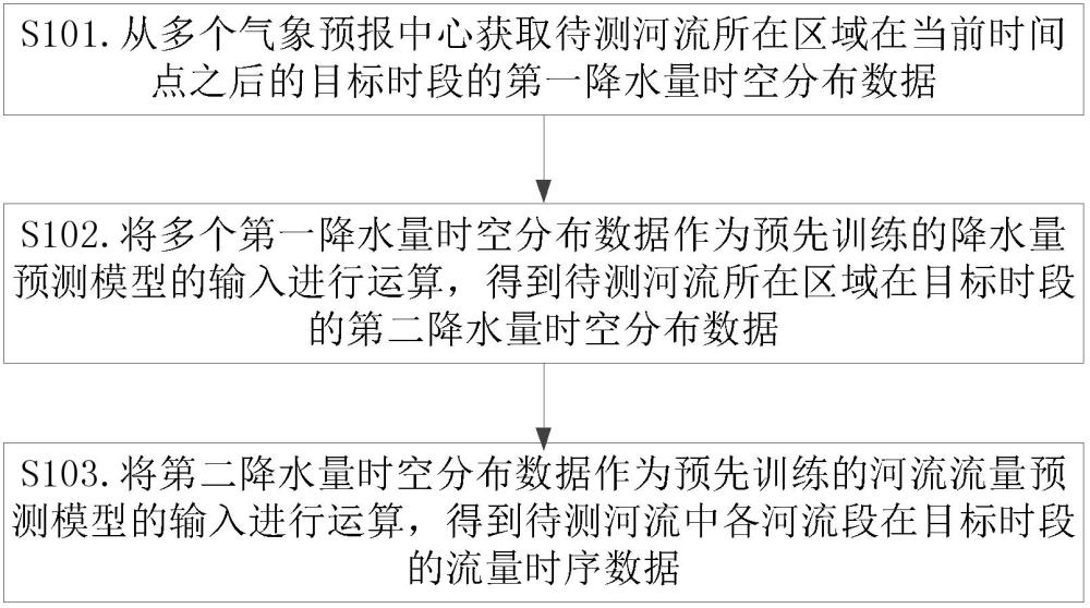 河流流量預(yù)測(cè)方法、裝置、電子設(shè)備及計(jì)算機(jī)程序產(chǎn)品與流程