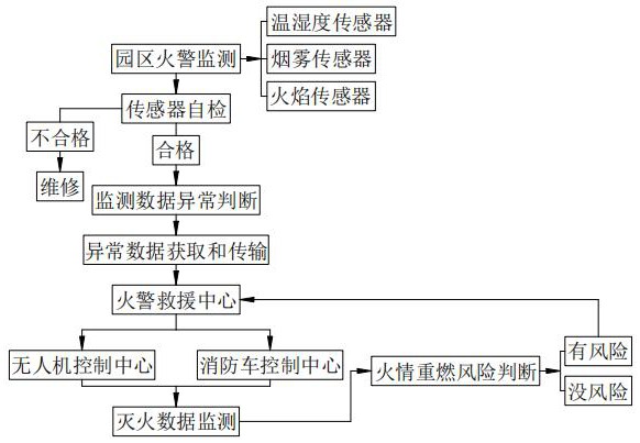 基于空地協(xié)同的園區(qū)監(jiān)測預(yù)警與滅火救援系統(tǒng)的制作方法