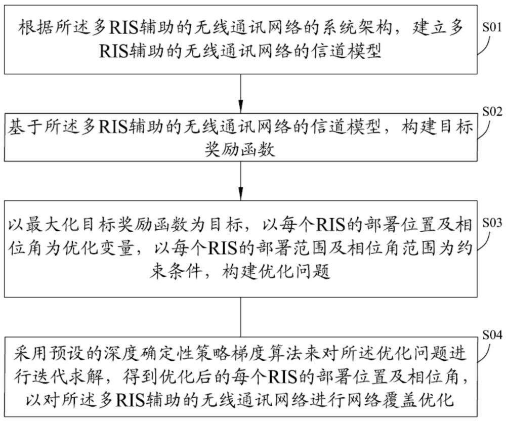 一種多RIS輔助的無線網(wǎng)絡(luò)覆蓋優(yōu)化方法及裝置與流程