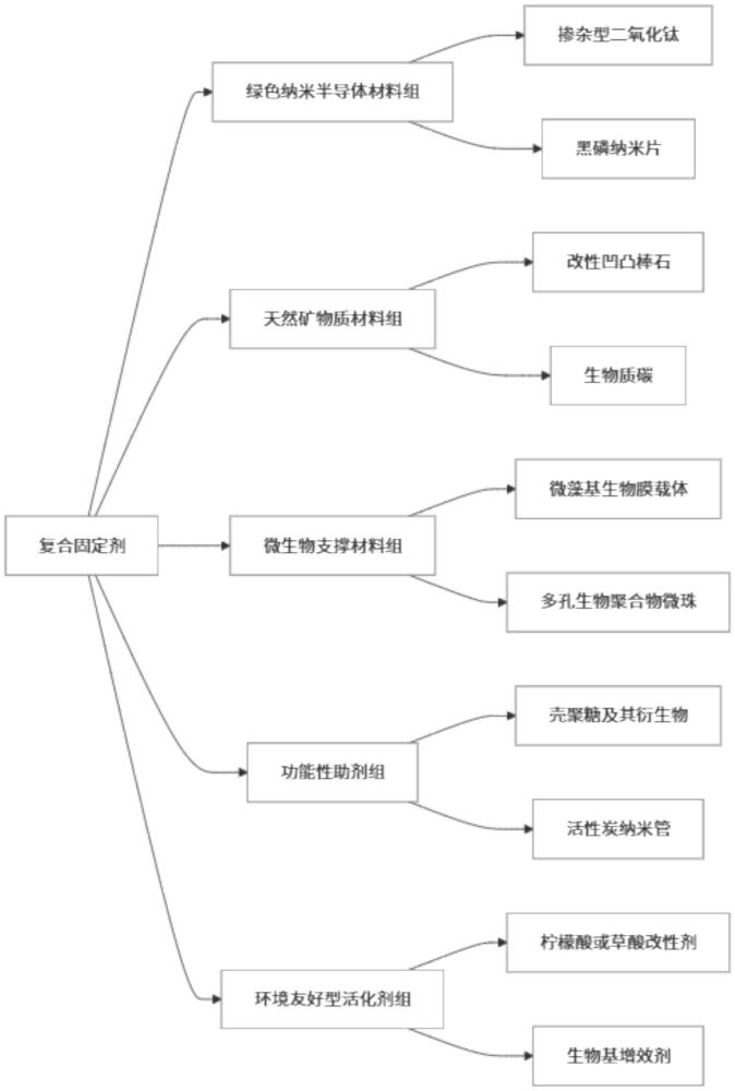 一種快速處理污染物的復(fù)合固定劑及制備方法與流程