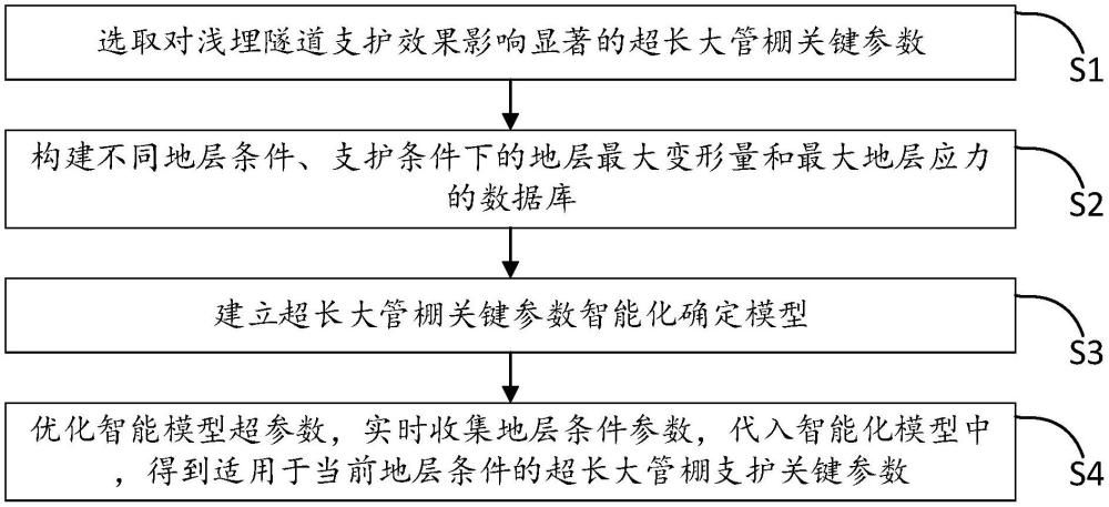 一種淺埋高鐵隧道超長大管棚支護參數(shù)動態(tài)智能確定方法與流程