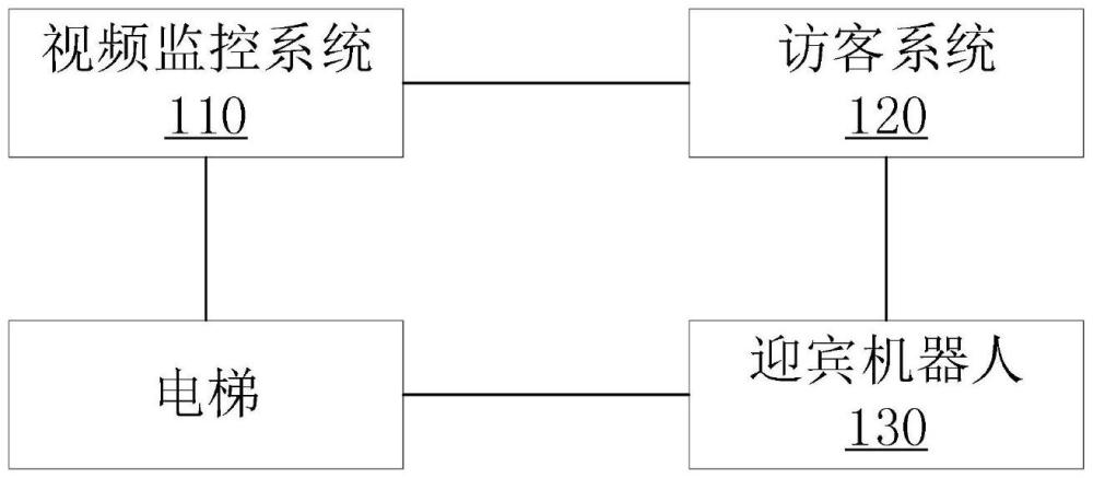 一種基于電梯數(shù)據(jù)的機(jī)器人訪客迎賓系統(tǒng)及方法與流程